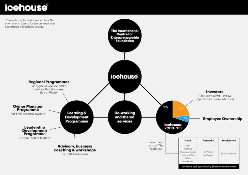 icehouse Ventures
